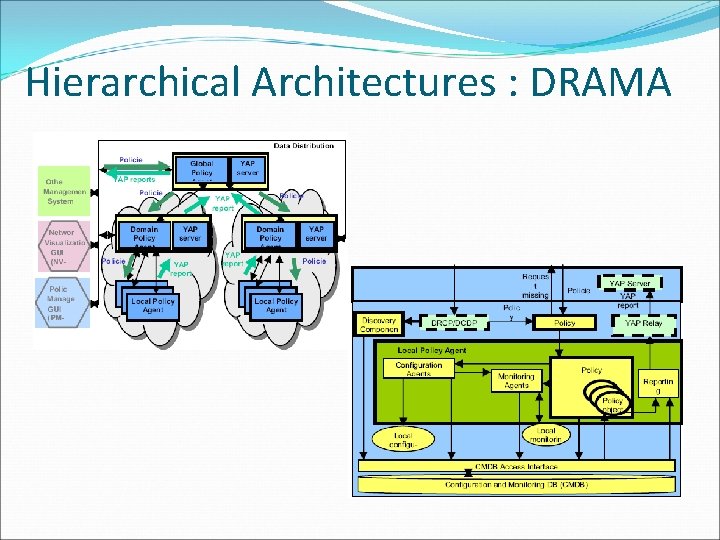 Hierarchical Architectures : DRAMA 