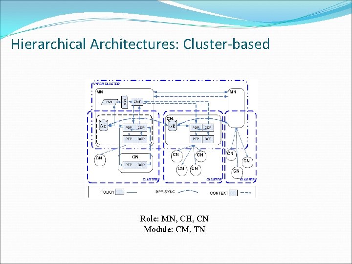 Hierarchical Architectures: Cluster-based Role: MN, CH, CN Module: CM, TN 