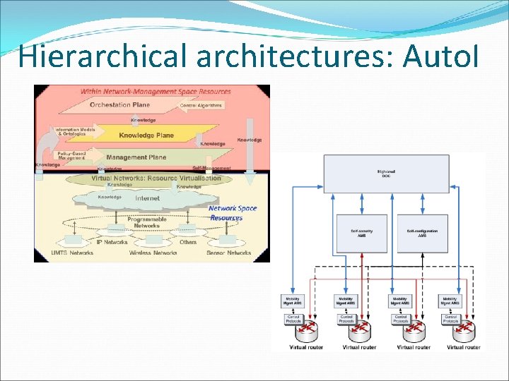 Hierarchical architectures: Auto. I 