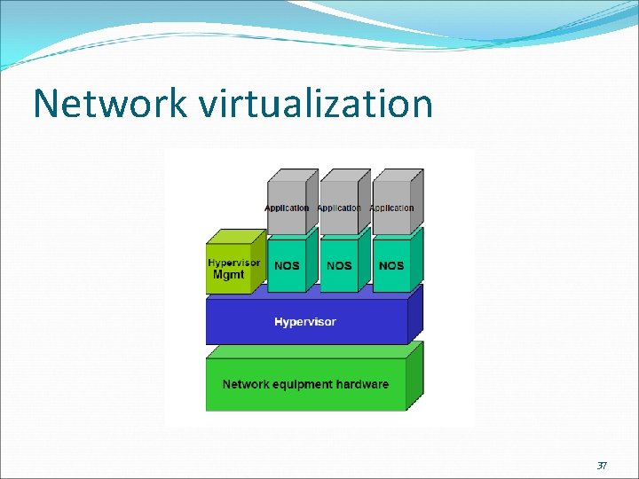 Network virtualization 37 