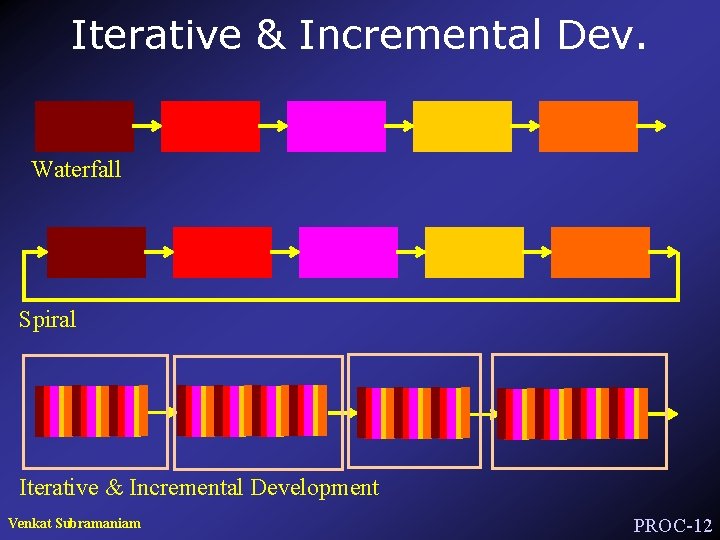 Iterative & Incremental Dev. Waterfall Spiral Iterative & Incremental Development Venkat Subramaniam PROC-12 