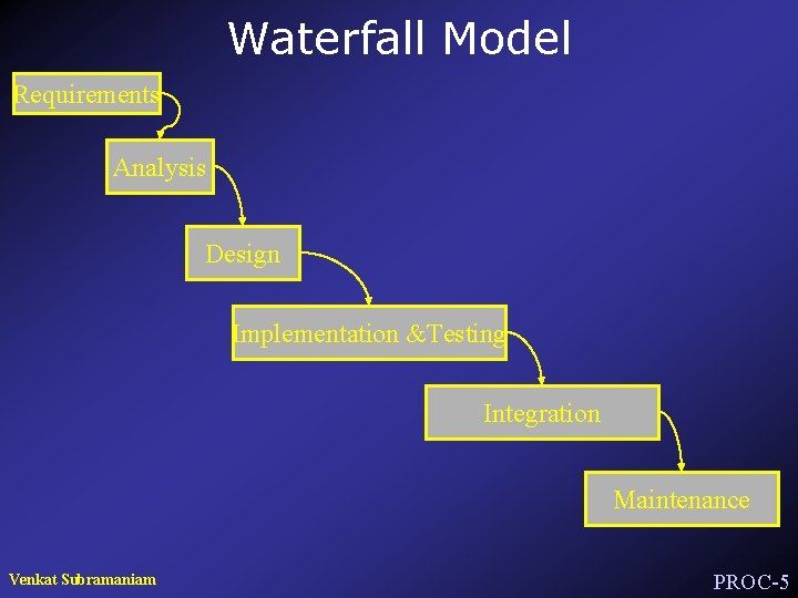 Waterfall Model Requirements Analysis Design Implementation &Testing Integration Maintenance Venkat Subramaniam PROC-5 