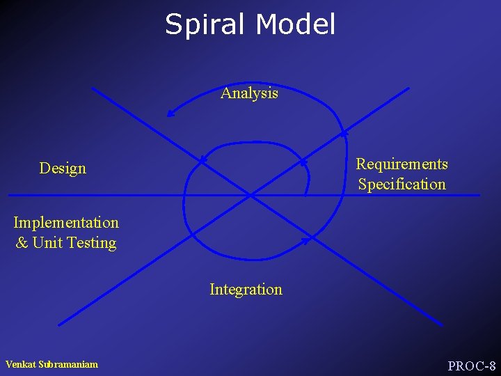 Spiral Model Analysis Requirements Specification Design Implementation & Unit Testing Integration Venkat Subramaniam PROC-8