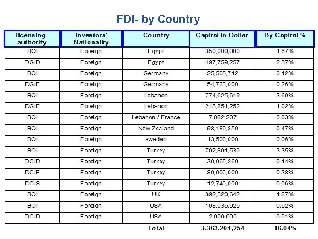 FDI- by Country 