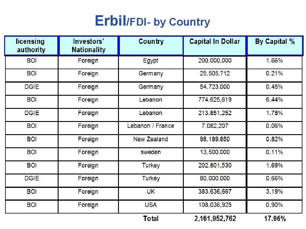 Erbil/FDI- by Country 