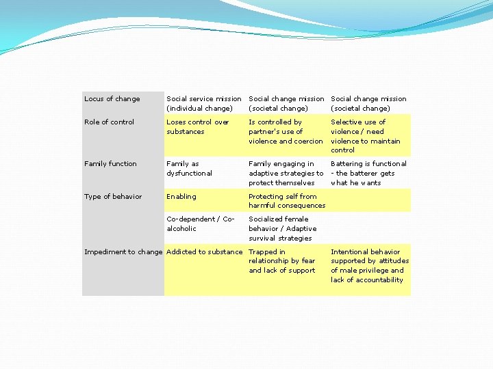 Locus of change Social service mission Social change mission (individual change) (societal change) Role