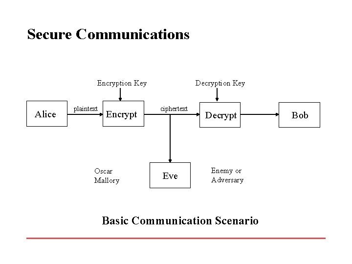 Secure Communications Encryption Key Alice plaintext Encrypt Oscar Mallory Decryption Key ciphertext Eve Decrypt
