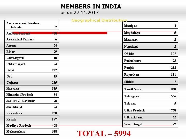 MEMBERS IN INDIA as on 27. 11. 2017 Andaman and Nicobar Islands Geographical Distribution