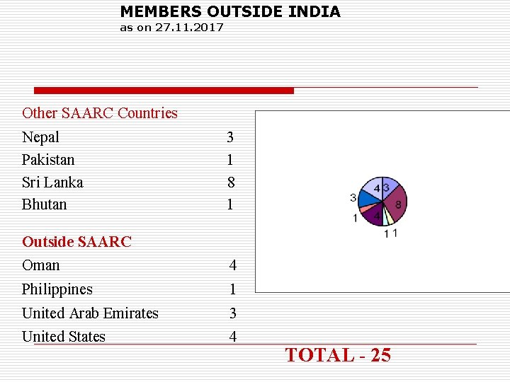 MEMBERS OUTSIDE INDIA as on 27. 11. 2017 Other SAARC Countries Nepal Pakistan Sri