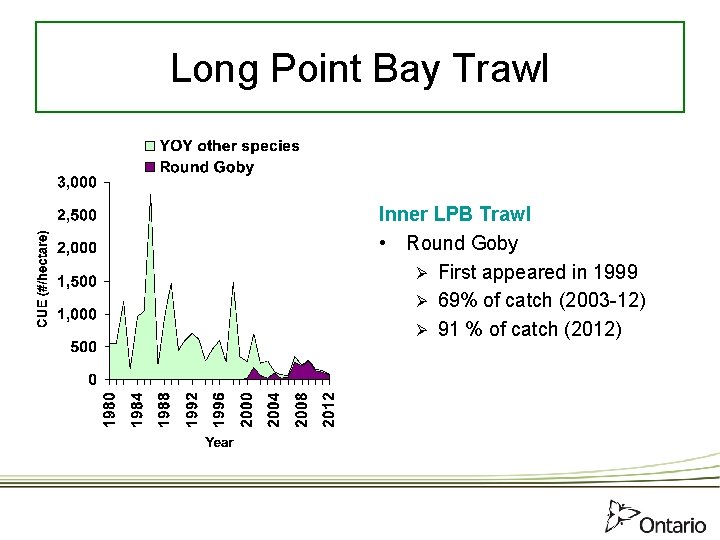 Long Point Bay Trawl Inner LPB Trawl • Round Goby Ø First appeared in