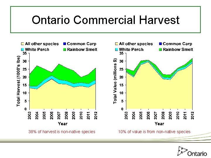 Ontario Commercial Harvest 38% of harvest is non-native species 10% of value is from