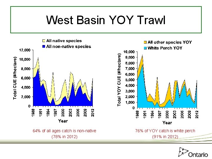 West Basin YOY Trawl 64% of all ages catch is non-native (78% in 2012)
