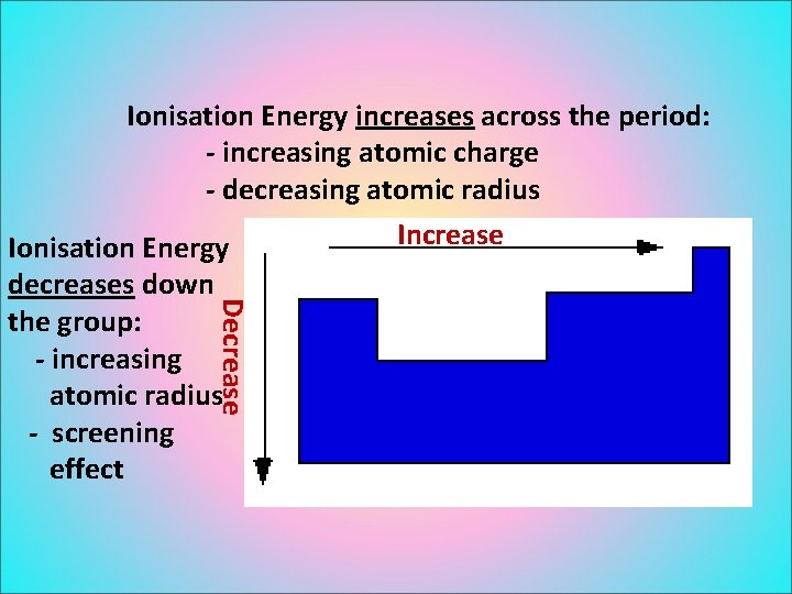 Ionisation Energy increases across the period: - increasing atomic charge - decreasing atomic radius