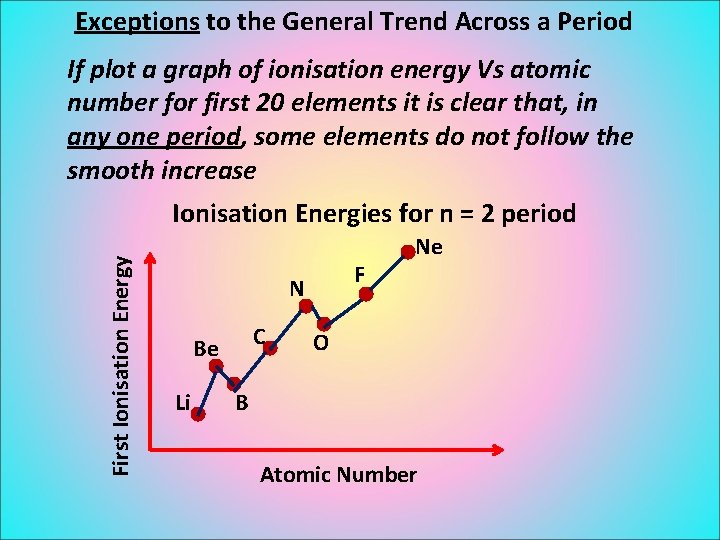Exceptions to the General Trend Across a Period If plot a graph of ionisation