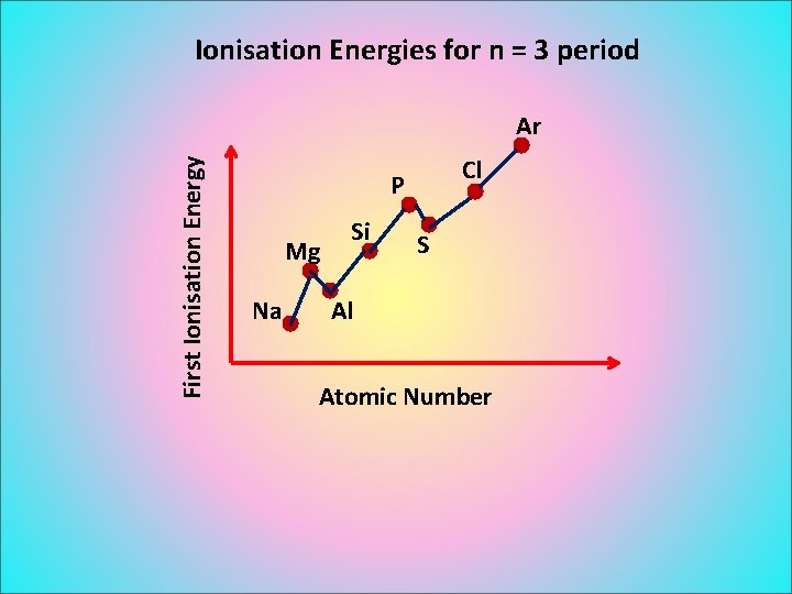 Ionisation Energies for n = 3 period First Ionisation Energy Ar Cl P Mg