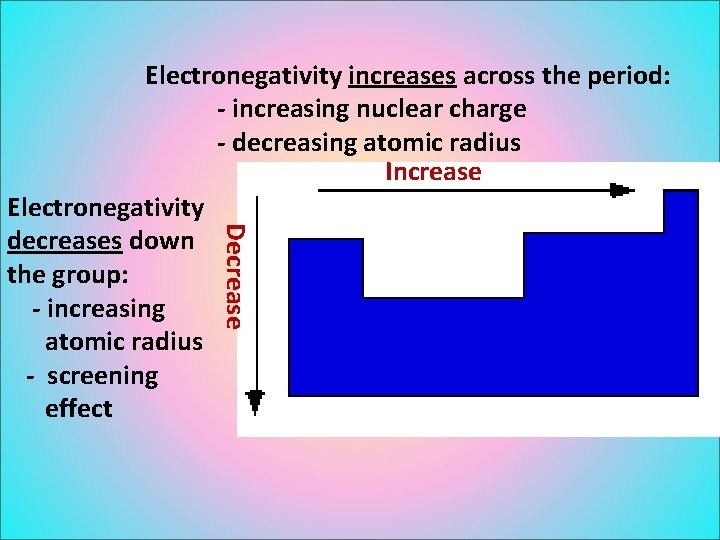 Decrease Electronegativity increases across the period: - increasing nuclear charge - decreasing atomic radius