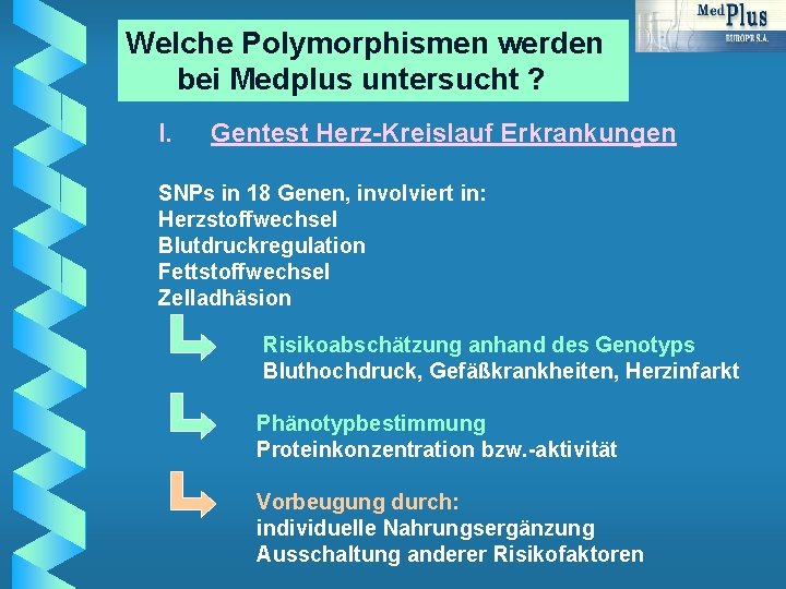 Welche Polymorphismen werden bei Medplus untersucht ? I. Gentest Herz-Kreislauf Erkrankungen SNPs in 18