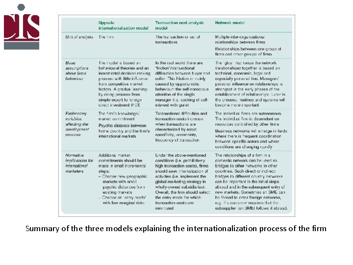 Summary of the three models explaining the internationalization process of the firm 