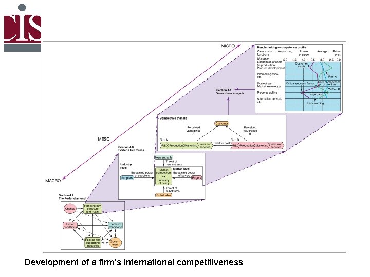 Development of a firm’s international competitiveness 