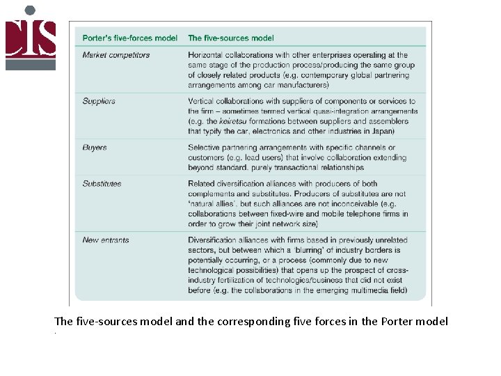 The five-sources model and the corresponding five forces in the Porter model. 