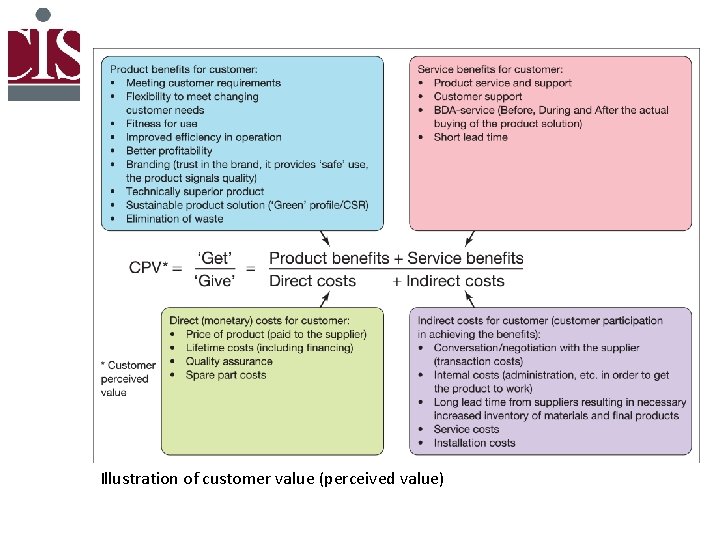 Illustration of customer value (perceived value) 