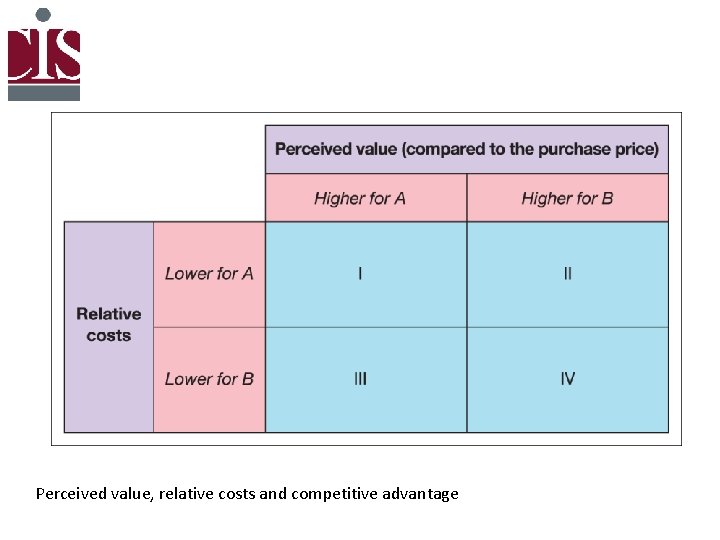 Perceived value, relative costs and competitive advantage 