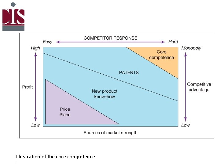Illustration of the core competence. 