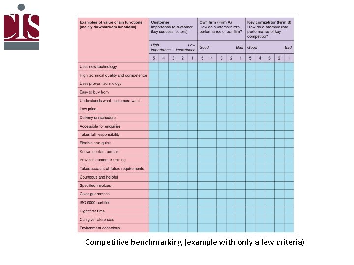 Competitive benchmarking (example with only a few criteria) 