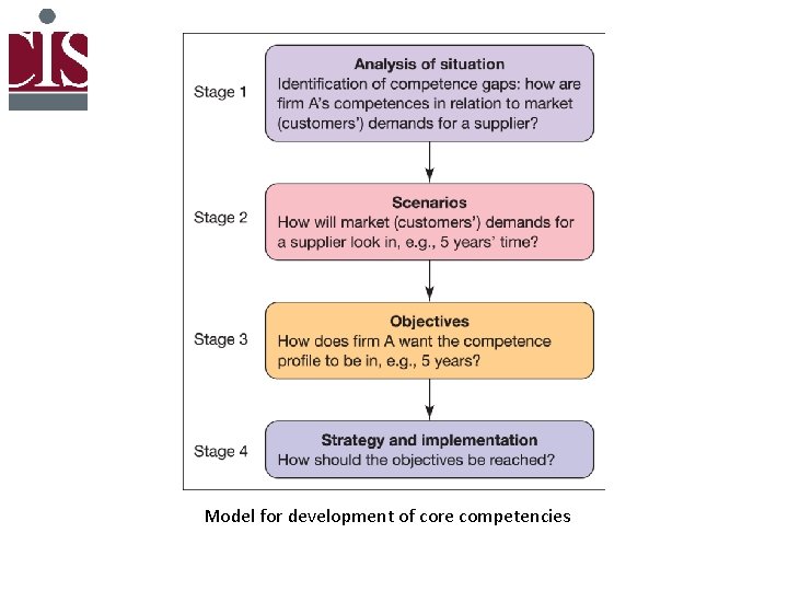 Model for development of core competencies 