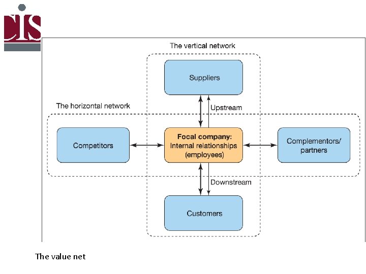 The value net 