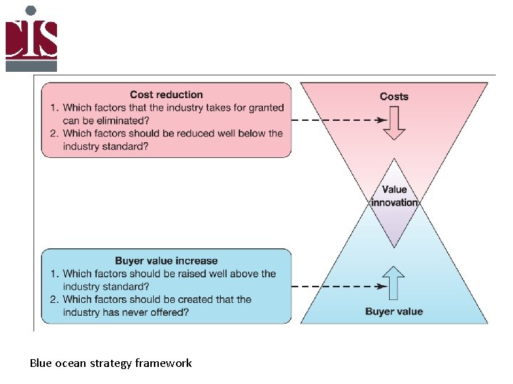 Blue ocean strategy framework 