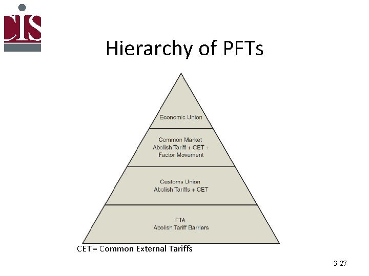 Hierarchy of PFTs CET = Common External Tariffs 3 -27 