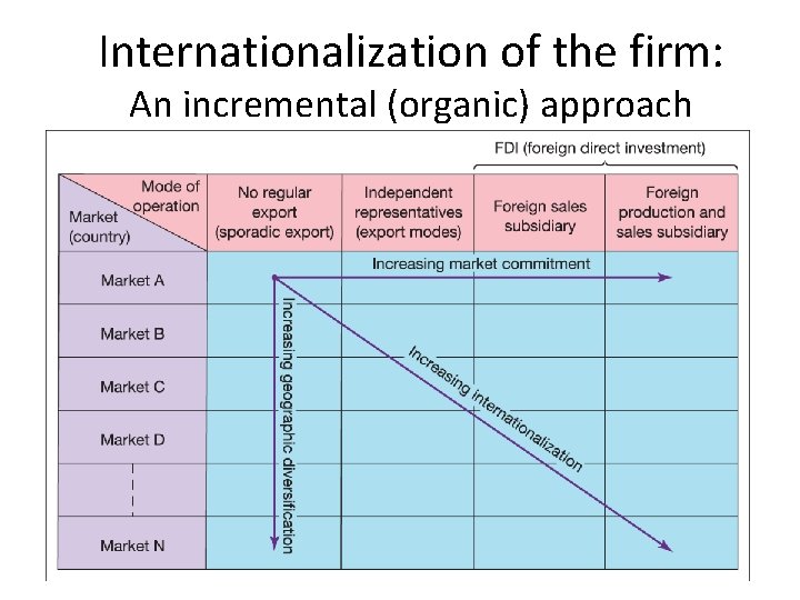 Internationalization of the firm: An incremental (organic) approach 