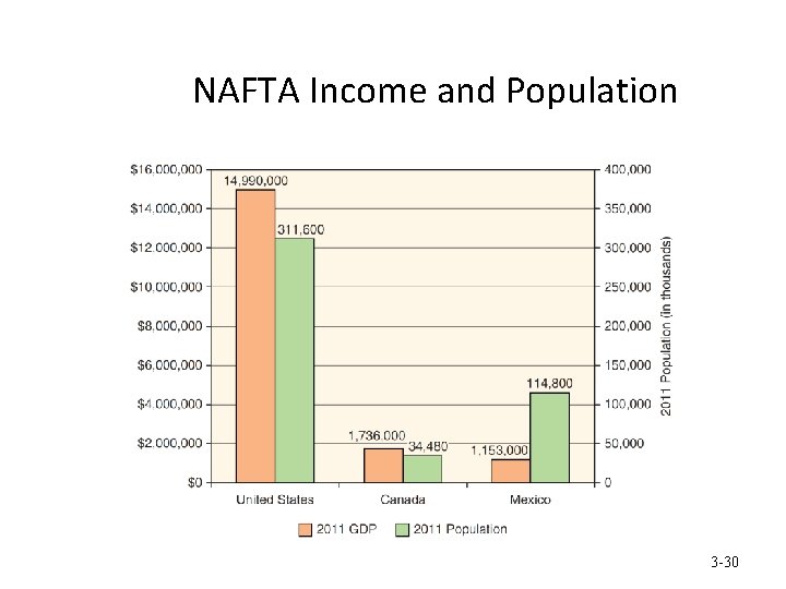 NAFTA Income and Population 3 -30 