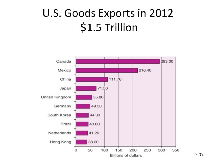 U. S. Goods Exports in 2012 $1. 5 Trillion 3 -35 