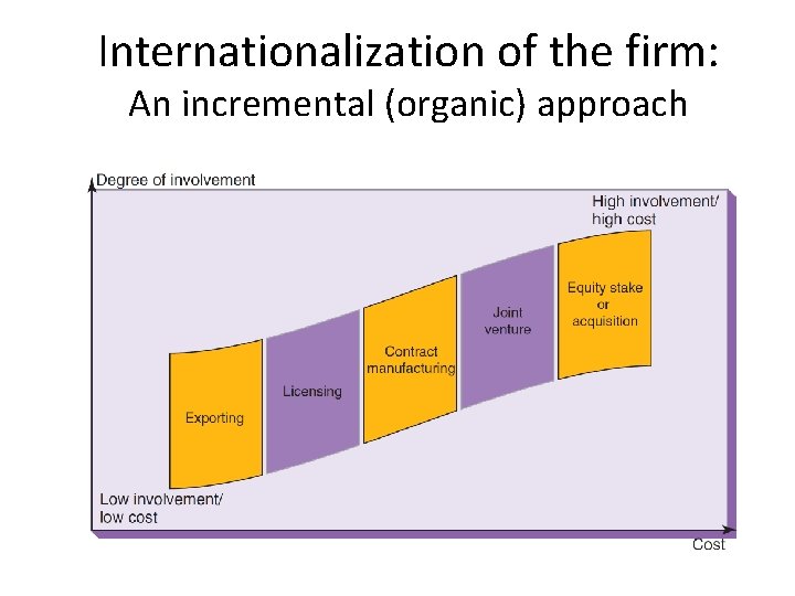 Internationalization of the firm: An incremental (organic) approach 