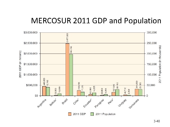 MERCOSUR 2011 GDP and Population 3 -40 