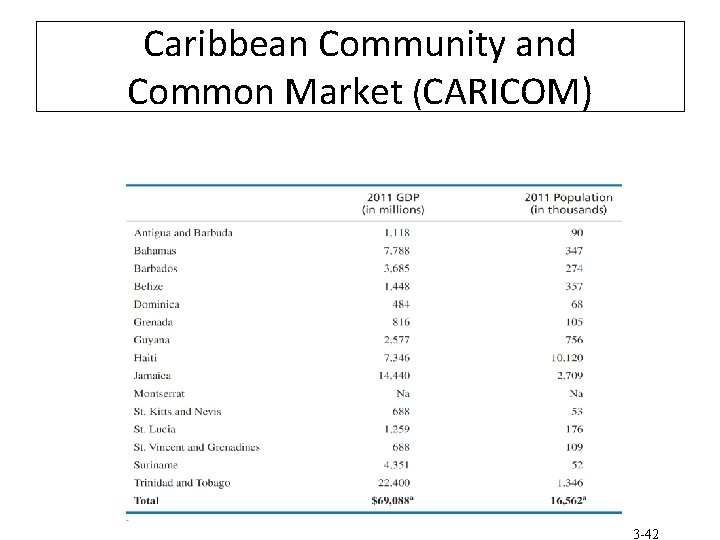 Caribbean Community and Common Market (CARICOM) 3 -42 