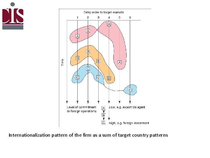 Internationalization pattern of the firm as a sum of target country patterns 