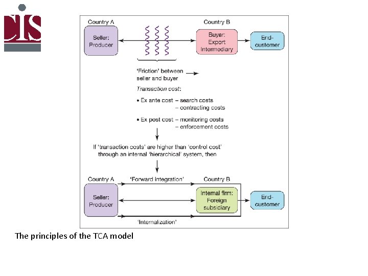 The principles of the TCA model 