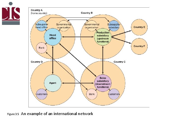 Figure 3. 5 An example of an international network 