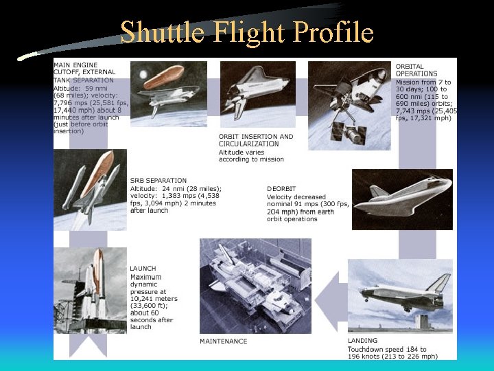 Shuttle Flight Profile 