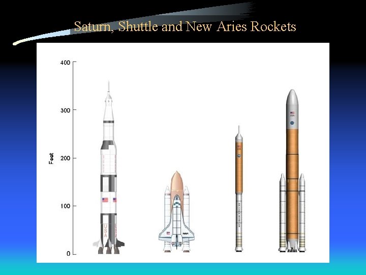 Saturn, Shuttle and New Aries Rockets 