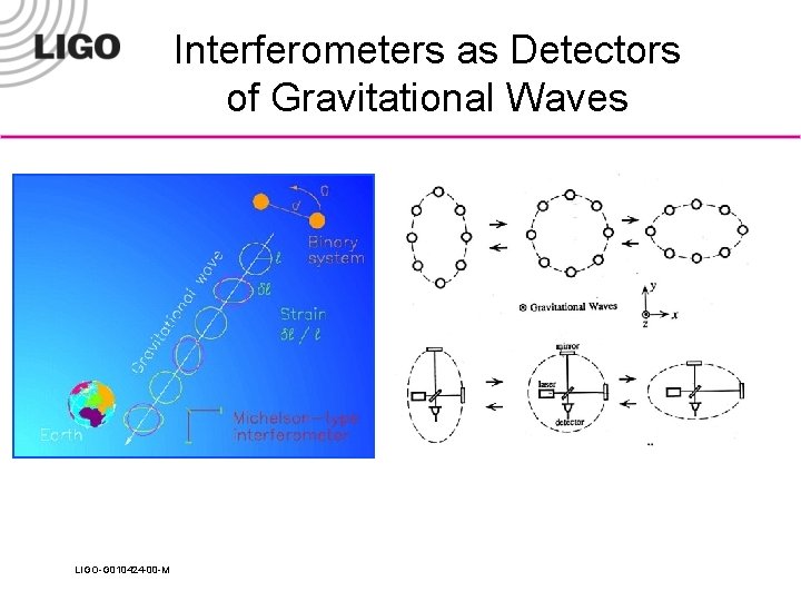 Interferometers as Detectors of Gravitational Waves LIGO-G 010424 -00 -M 