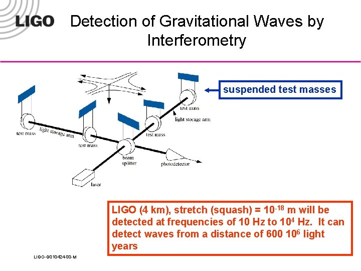 Detection of Gravitational Waves by Interferometry suspended test masses LIGO (4 km), stretch (squash)