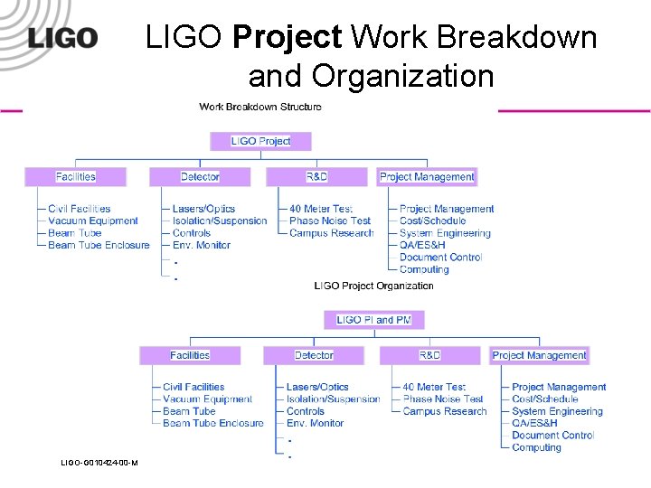 LIGO Project Work Breakdown and Organization LIGO-G 010424 -00 -M 