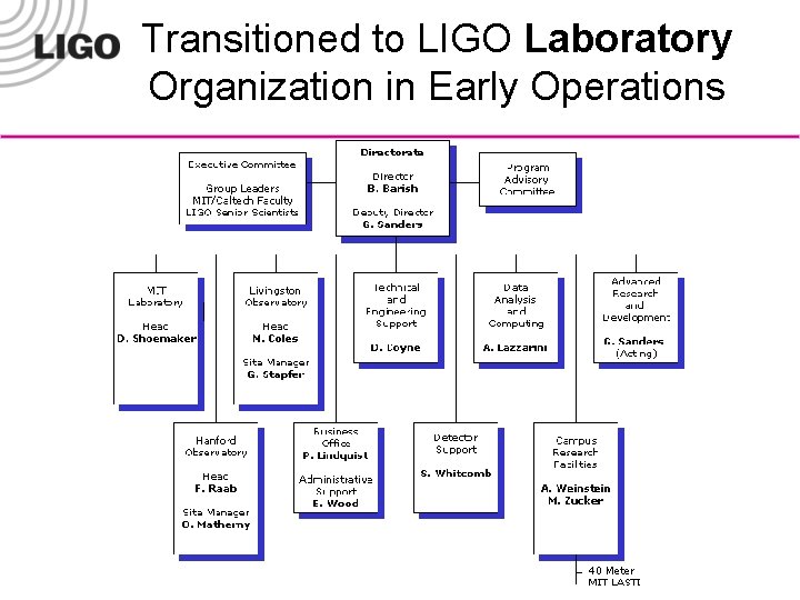 Transitioned to LIGO Laboratory Organization in Early Operations LIGO-G 010424 -00 -M 