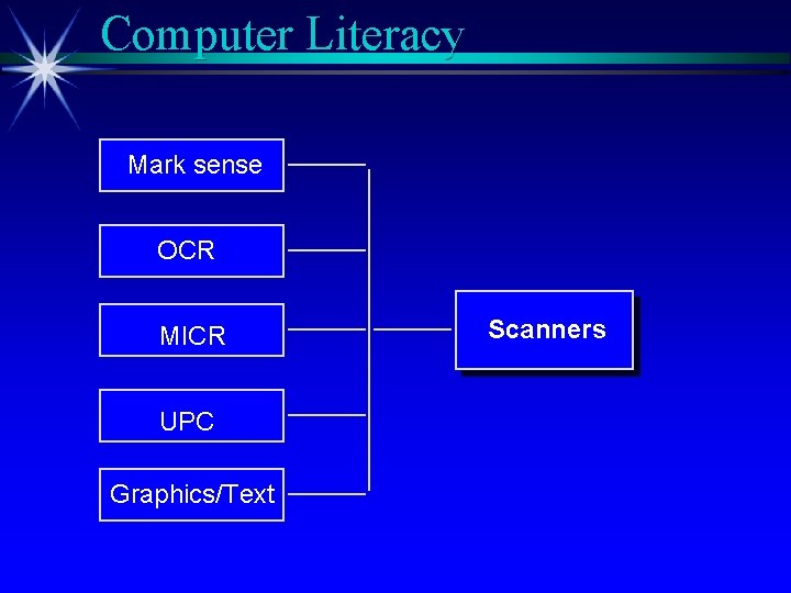 Computer Literacy Mark sense OCR MICR UPC Graphics/Text Scanners 