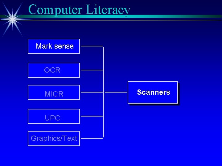 Computer Literacy Mark sense OCR MICR UPC Graphics/Text Scanners 
