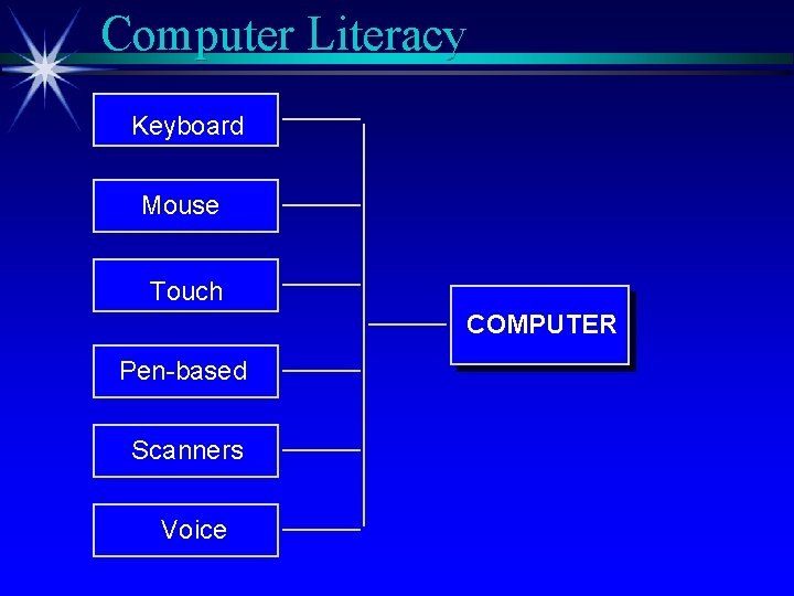 Computer Literacy Keyboard Mouse Touch COMPUTER Pen-based Scanners Voice 